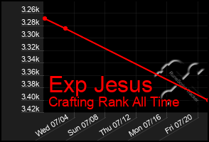 Total Graph of Exp Jesus