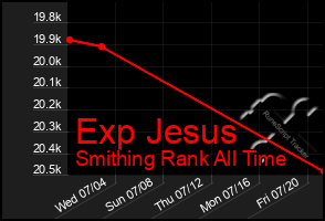 Total Graph of Exp Jesus