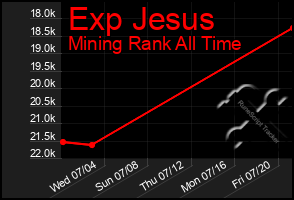 Total Graph of Exp Jesus