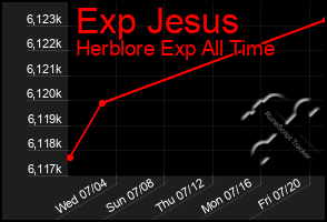 Total Graph of Exp Jesus