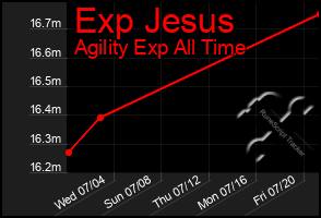 Total Graph of Exp Jesus