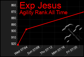 Total Graph of Exp Jesus