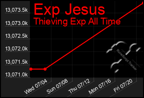 Total Graph of Exp Jesus