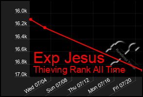 Total Graph of Exp Jesus