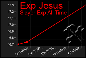 Total Graph of Exp Jesus