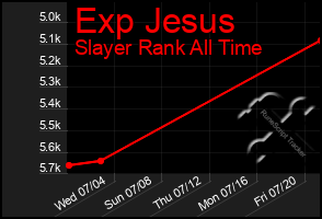 Total Graph of Exp Jesus