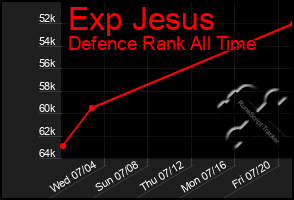 Total Graph of Exp Jesus