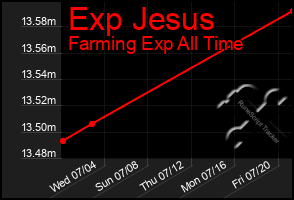 Total Graph of Exp Jesus