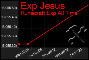 Total Graph of Exp Jesus