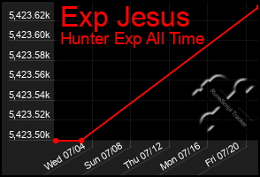 Total Graph of Exp Jesus