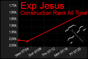 Total Graph of Exp Jesus