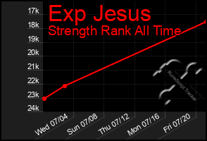 Total Graph of Exp Jesus