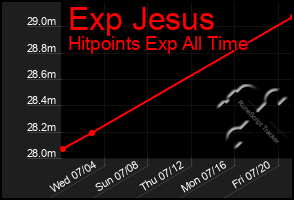 Total Graph of Exp Jesus