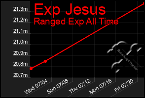 Total Graph of Exp Jesus