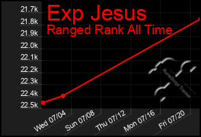 Total Graph of Exp Jesus