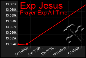 Total Graph of Exp Jesus