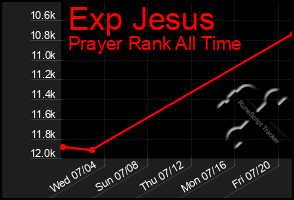 Total Graph of Exp Jesus