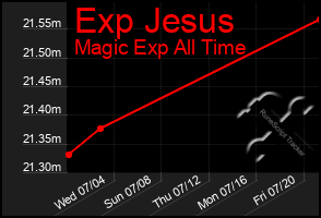 Total Graph of Exp Jesus