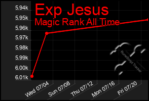 Total Graph of Exp Jesus