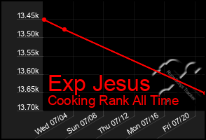 Total Graph of Exp Jesus