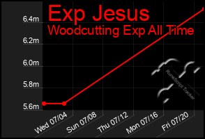 Total Graph of Exp Jesus