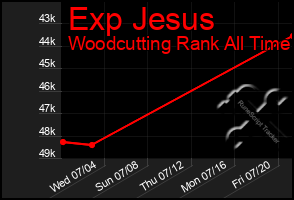 Total Graph of Exp Jesus