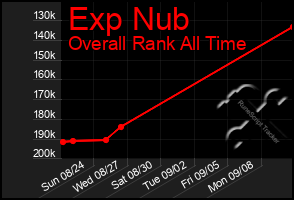 Total Graph of Exp Nub