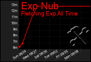 Total Graph of Exp Nub