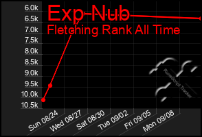 Total Graph of Exp Nub