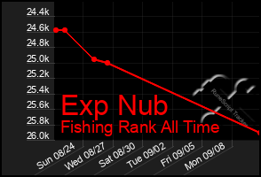 Total Graph of Exp Nub