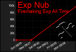 Total Graph of Exp Nub