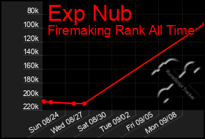 Total Graph of Exp Nub