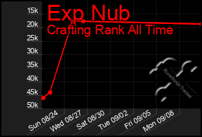 Total Graph of Exp Nub