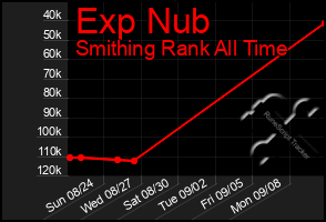 Total Graph of Exp Nub