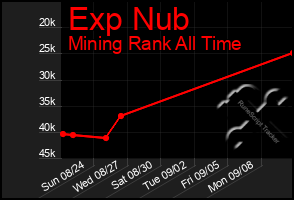 Total Graph of Exp Nub