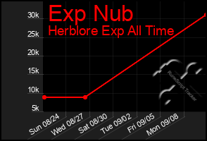 Total Graph of Exp Nub