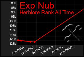 Total Graph of Exp Nub