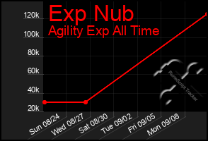 Total Graph of Exp Nub