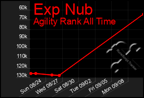 Total Graph of Exp Nub