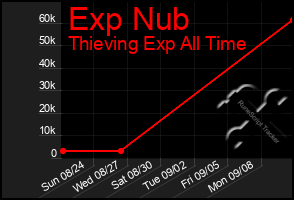 Total Graph of Exp Nub