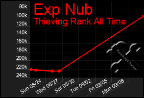 Total Graph of Exp Nub