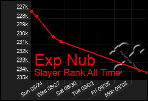 Total Graph of Exp Nub