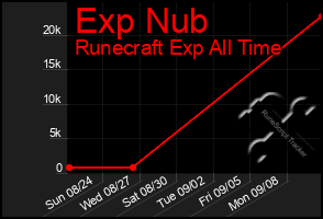 Total Graph of Exp Nub