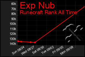 Total Graph of Exp Nub