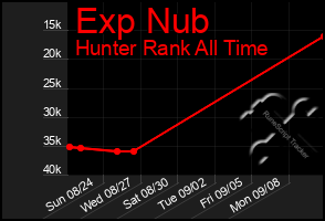 Total Graph of Exp Nub