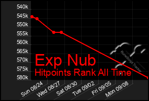 Total Graph of Exp Nub