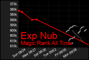 Total Graph of Exp Nub