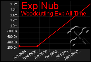 Total Graph of Exp Nub