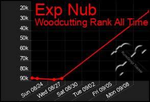 Total Graph of Exp Nub