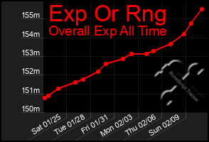 Total Graph of Exp Or Rng